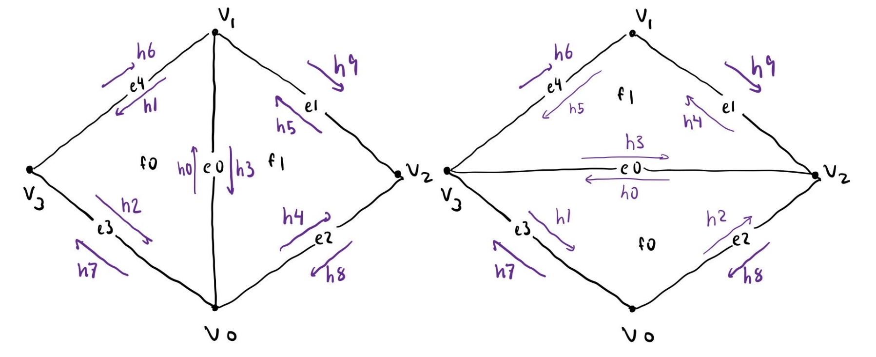 Edge Flip Diagram